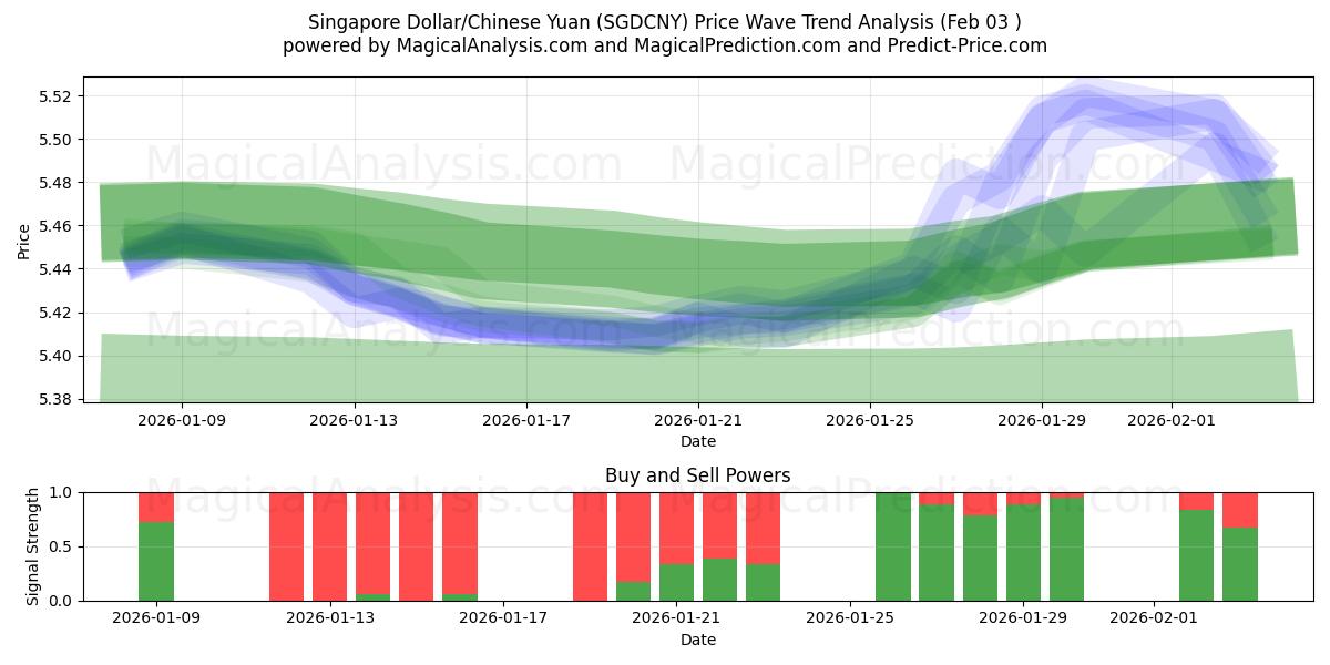  Singaporese dollar/Chinese yuan (SGDCNY) Support and Resistance area (02 Feb) 