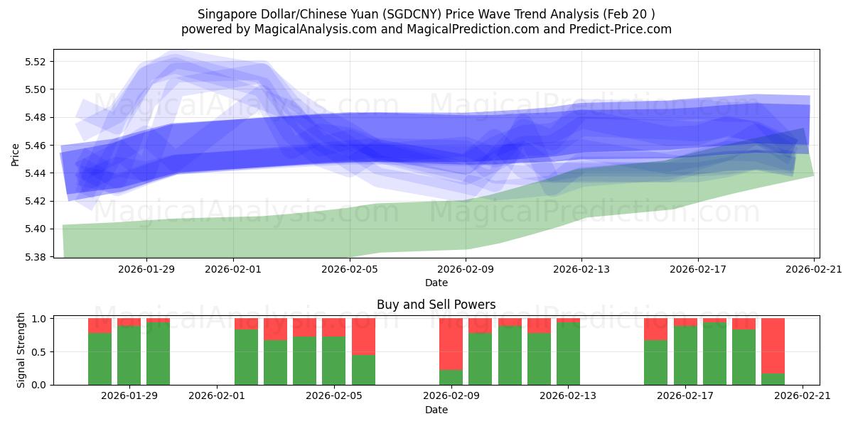  Singapore dollar/kinesisk yuan (SGDCNY) Support and Resistance area (19 Feb) 