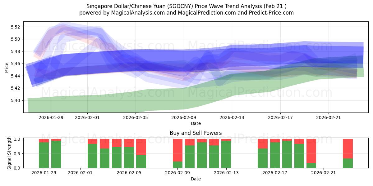  Dólar de Singapur/Yuan chino (SGDCNY) Support and Resistance area (20 Feb) 