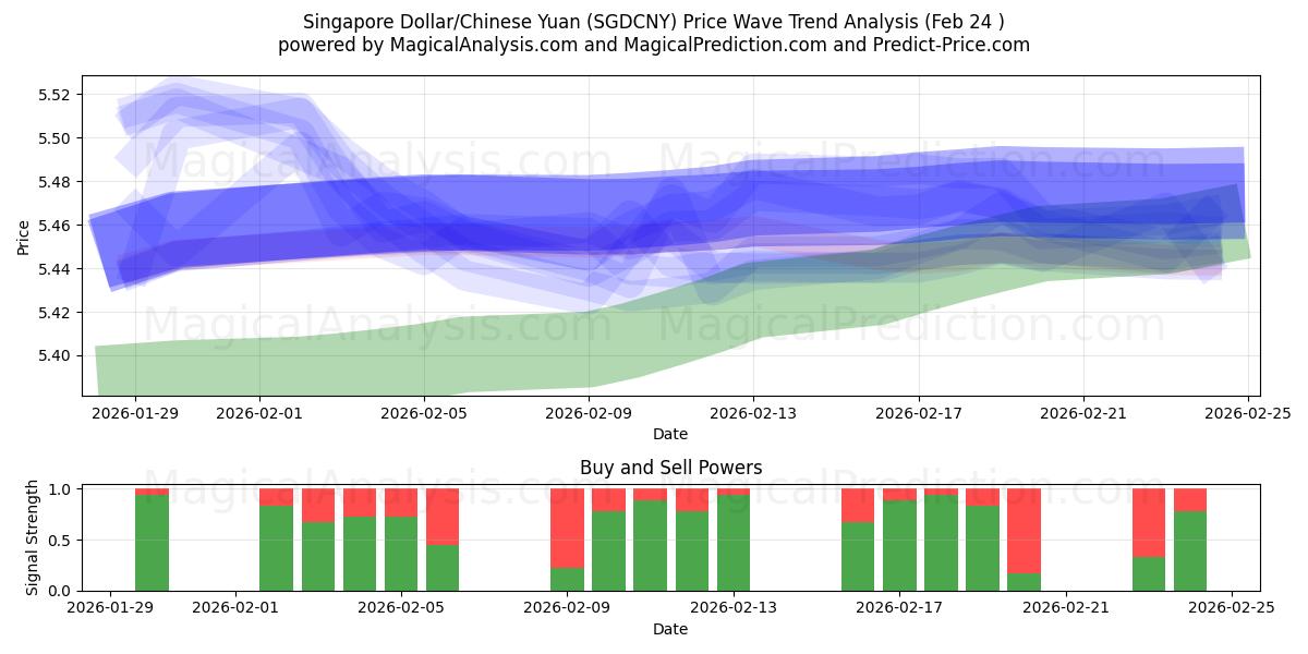  シンガポールドル/中国人民元 (SGDCNY) Support and Resistance area (23 Feb) 