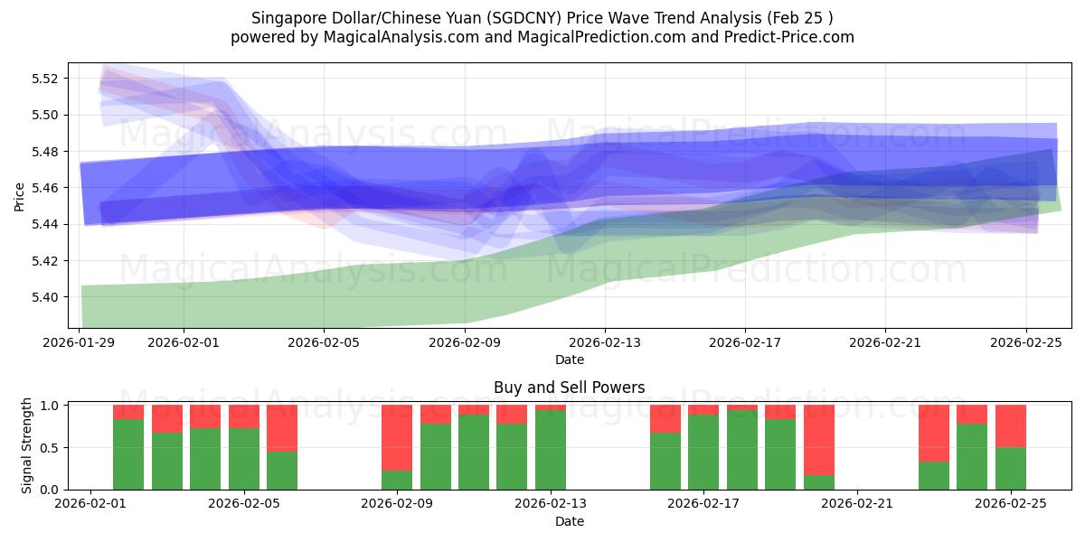  Dollar de Singapour/Yuan chinois (SGDCNY) Support and Resistance area (24 Feb) 