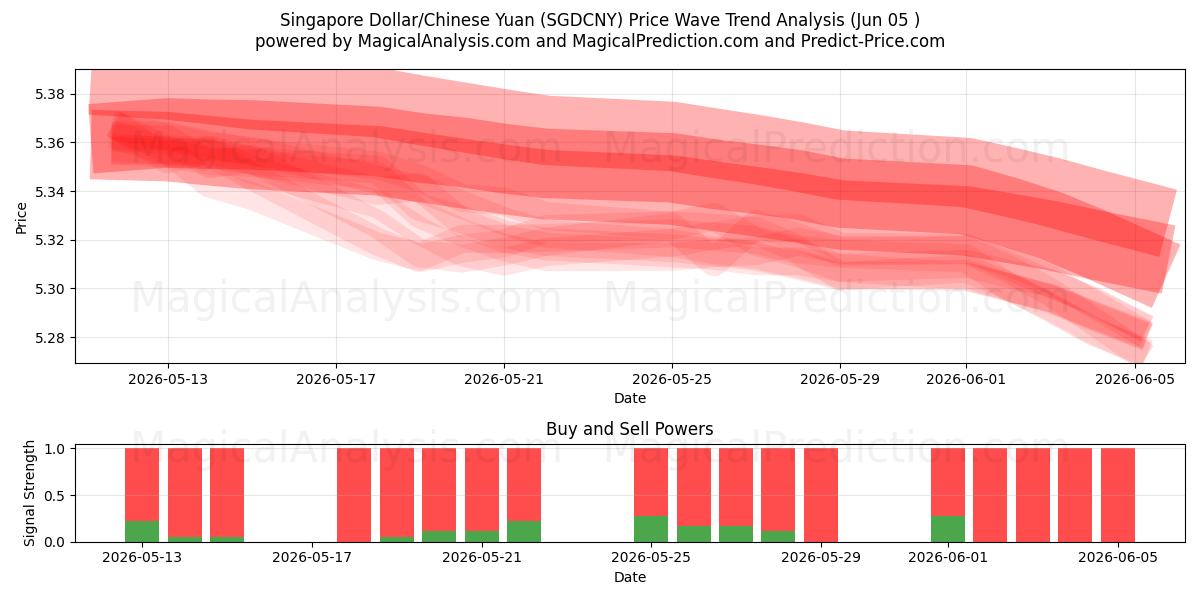  Dollaro di Singapore/Yuan cinese (SGDCNY) Support and Resistance area (03 Jun) 