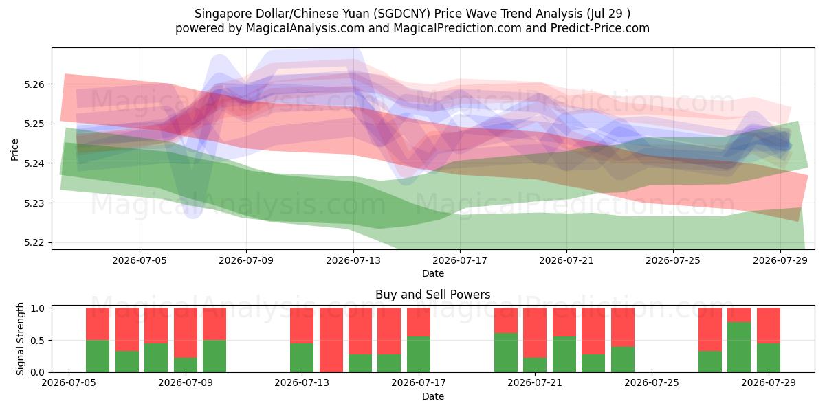  Dollaro di Singapore/Yuan cinese (SGDCNY) Support and Resistance area (28 Jul) 