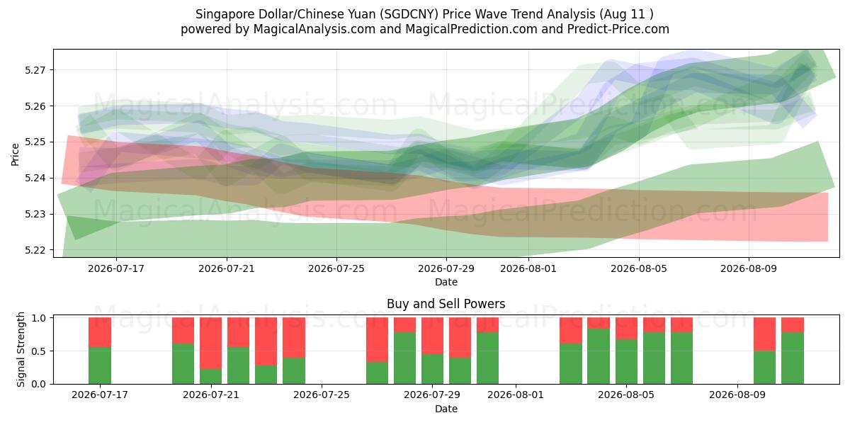  Singapur Doları/Çin Yuanı (SGDCNY) Support and Resistance area (10 Aug) 