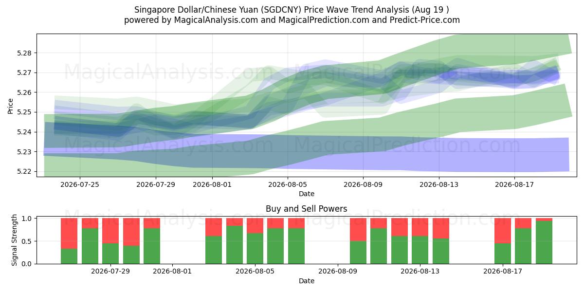  Dollaro di Singapore/Yuan cinese (SGDCNY) Support and Resistance area (18 Aug) 