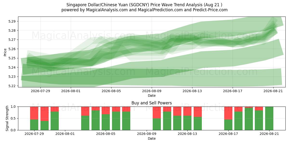  Singaporen dollari / Kiinan yuan (SGDCNY) Support and Resistance area (20 Aug) 