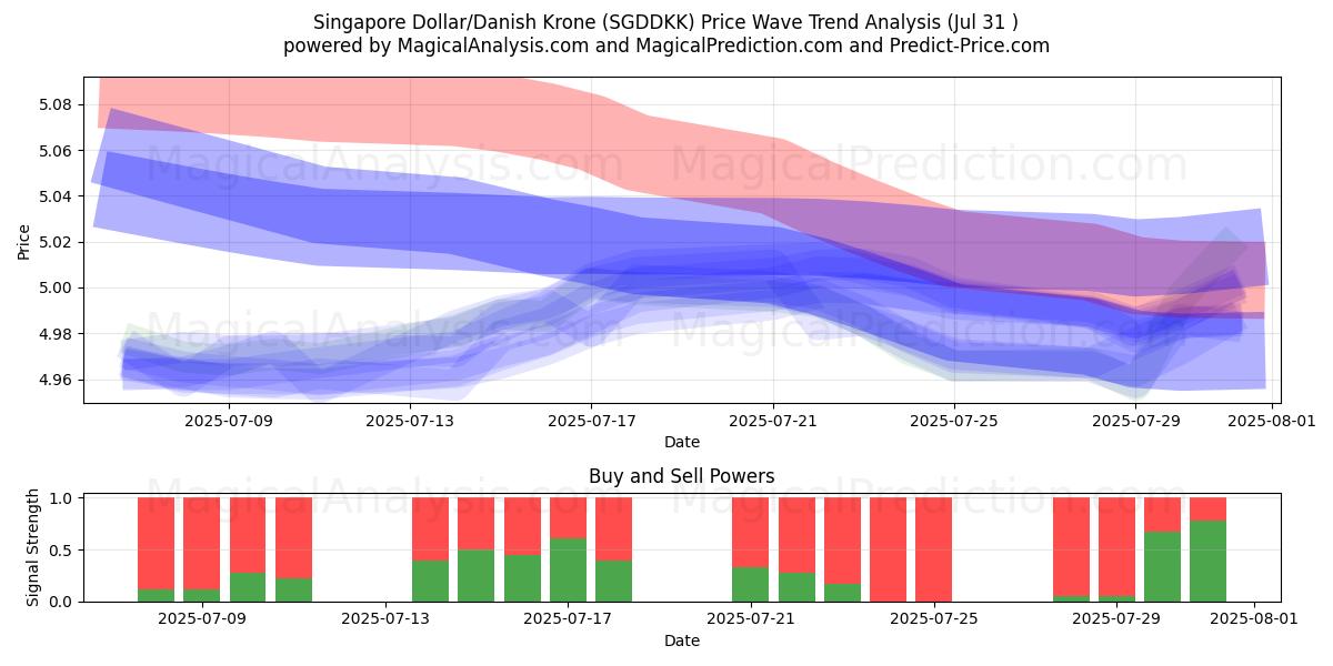 Dólar de Singapur/Corona danesa (SGDDKK) Support and Resistance area (30 Jul) Dólar de Singapur/Corona danesa (SGDDKK) Support and Resistance area (30 Jul)