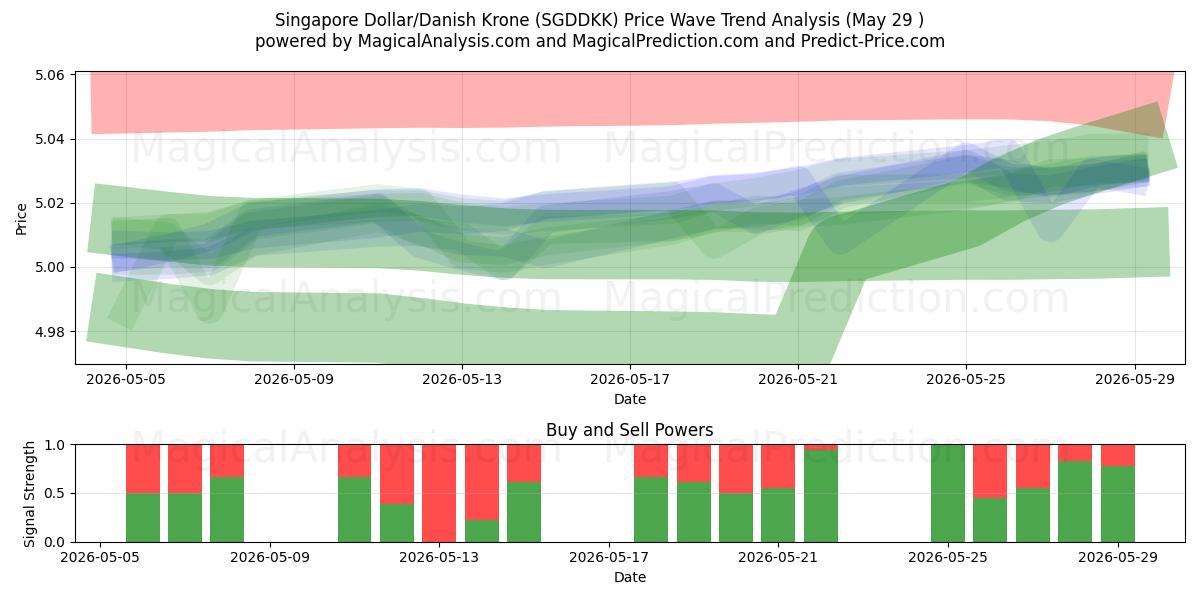  Singapore Dollar/Danish Krone (SGDDKK) Support and Resistance area (28 May) 