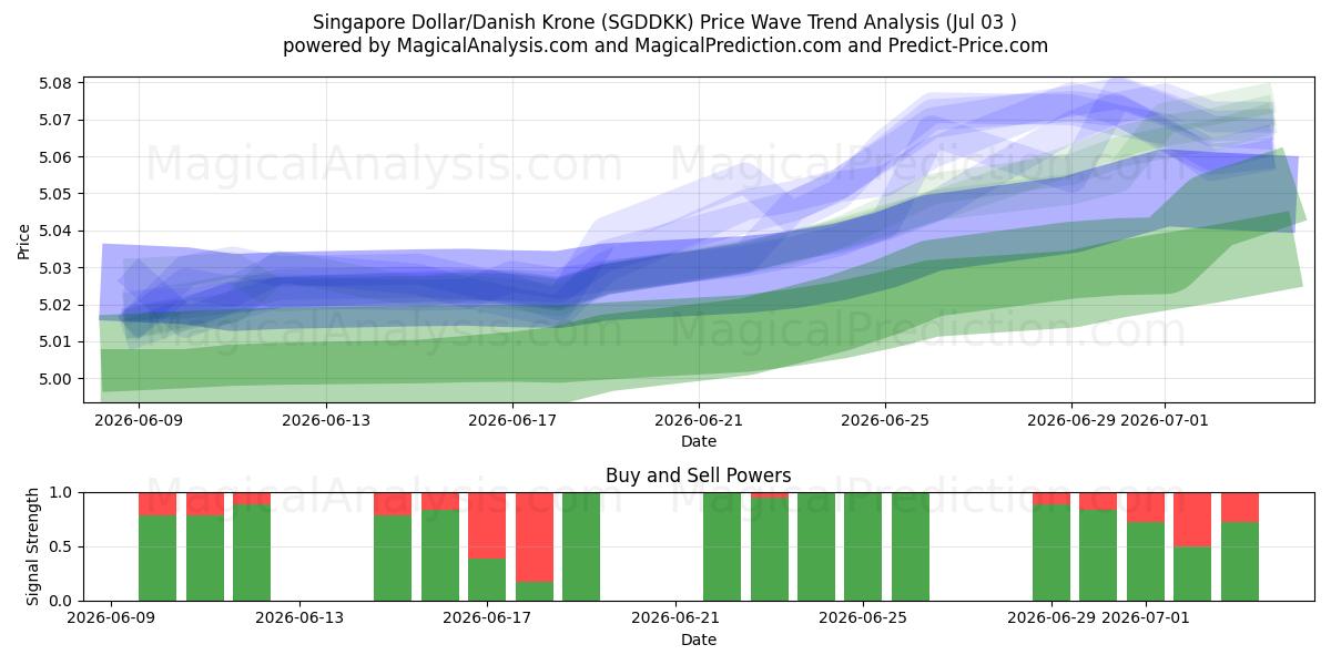  新加坡元/丹麦克朗 (SGDDKK) Support and Resistance area (02 Jul) 