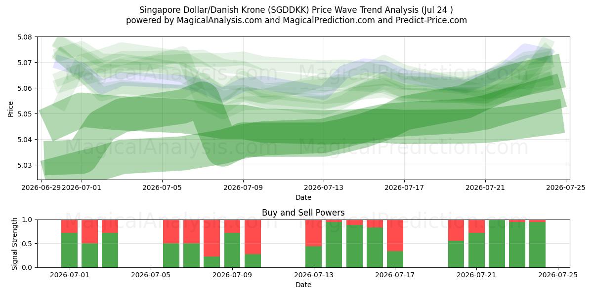  新加坡元/丹麦克朗 (SGDDKK) Support and Resistance area (23 Jul) 