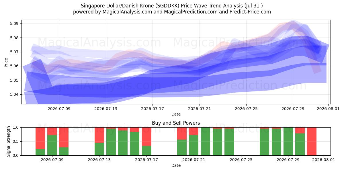  Dólar de Singapur/Corona danesa (SGDDKK) Support and Resistance area (30 Jul) 