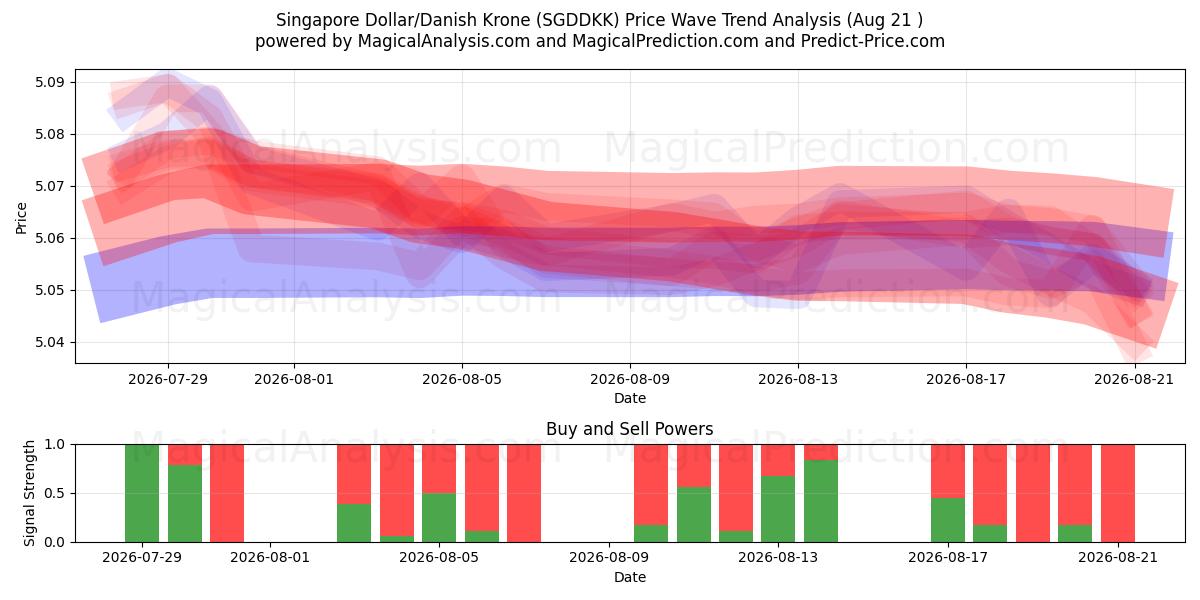  Singapore Dollar/Danish Krone (SGDDKK) Support and Resistance area (20 Aug) 