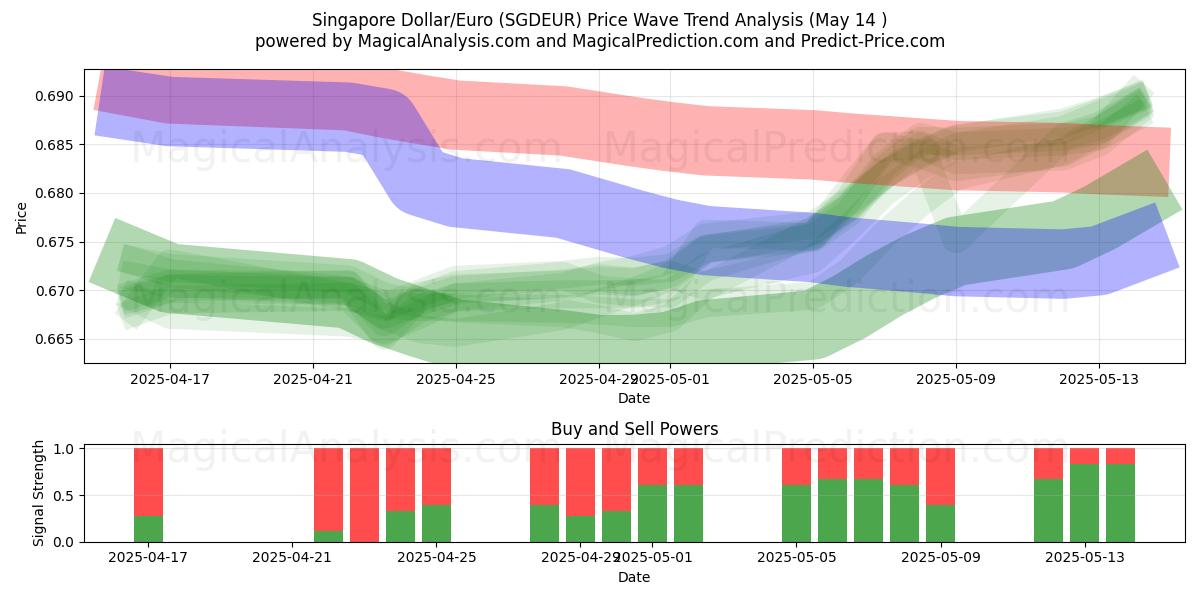  Singapore Dollar/Euro (SGDEUR) Support and Resistance area (14 May) 