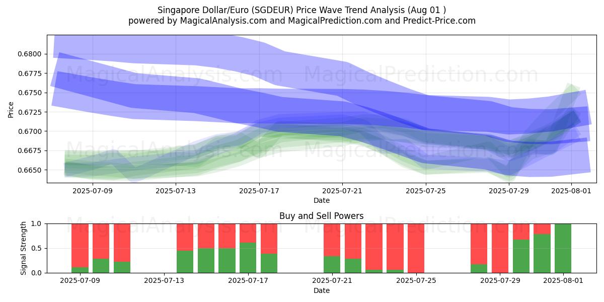  Dólar de Singapur/Euro (SGDEUR) Support and Resistance area (31 Jul) 