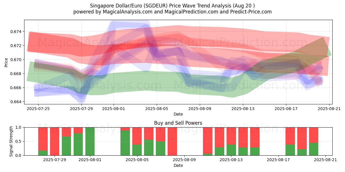  Singapore dollar/euro (SGDEUR) Support and Resistance area (19 Aug) 