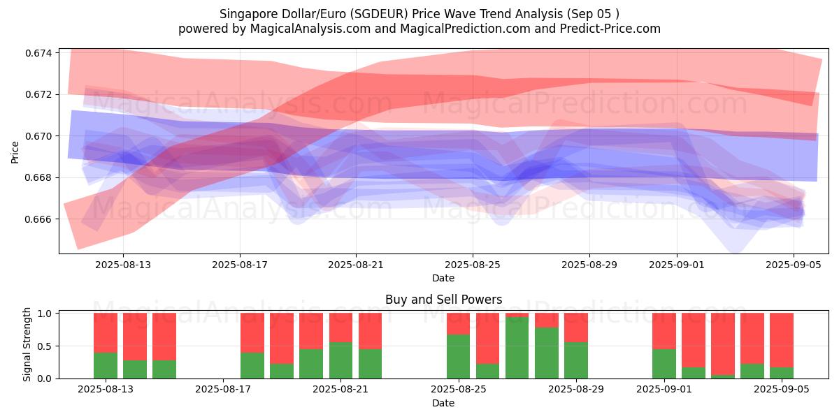  Singapur Doları/Euro (SGDEUR) Support and Resistance area (04 Sep) 