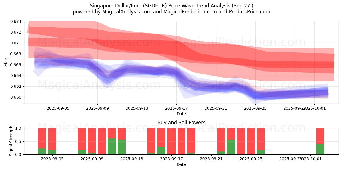 Singapore Dollar/Euro (SGDEUR) Support and Resistance area (26 Sep) 