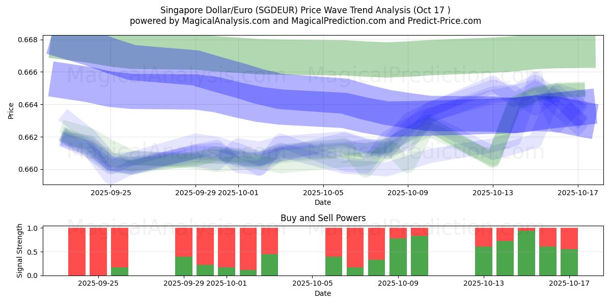 Singapore Dollar/Euro (SGDEUR) Support and Resistance area (16 Oct) Singapore Dollar/Euro (SGDEUR) Support and Resistance area (16 Oct)