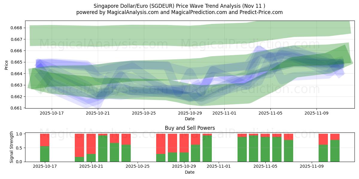  Singapore Dollar/Euro (SGDEUR) Support and Resistance area (10 Nov) 