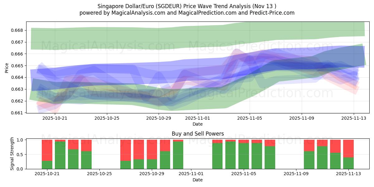  Singaporen dollari/euro (SGDEUR) Support and Resistance area (12 Nov) 