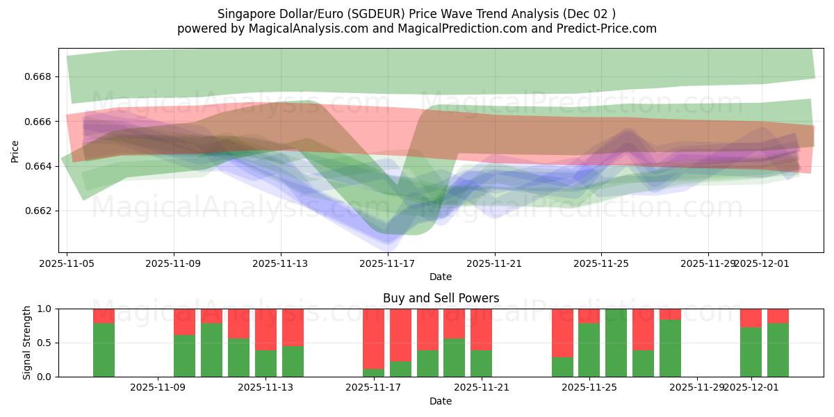  Singapore Dollar/Euro (SGDEUR) Support and Resistance area (01 Dec) 