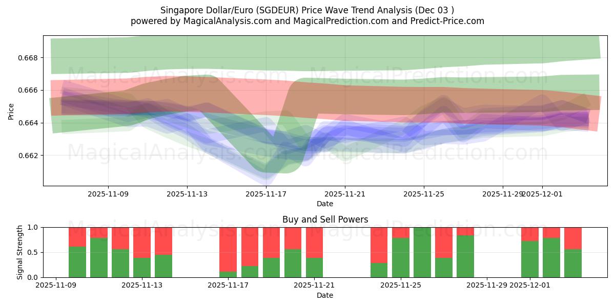  Singaporen dollari/euro (SGDEUR) Support and Resistance area (02 Dec) 