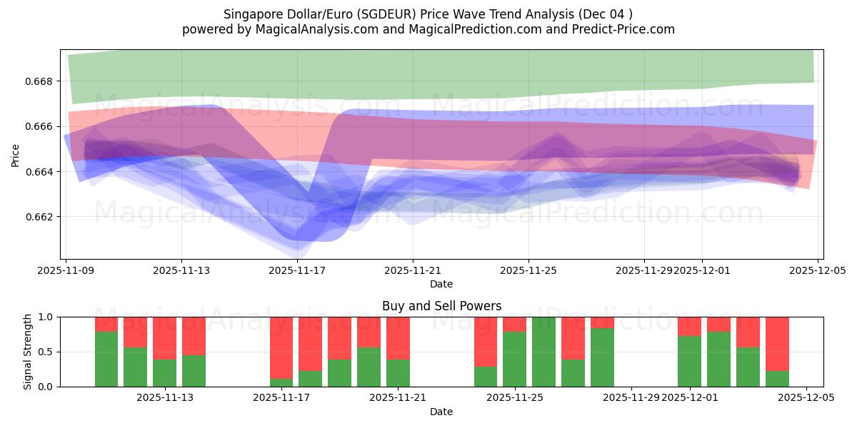  دلار سنگاپور/یورو (SGDEUR) Support and Resistance area (03 Dec) 