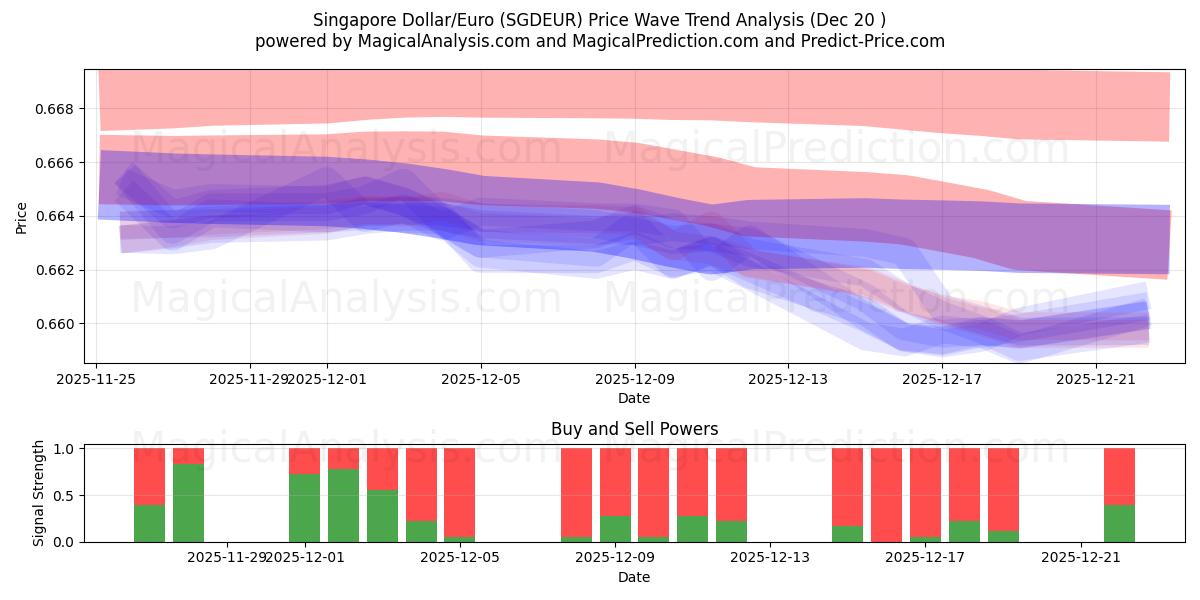  Singapore Dollar/Euro (SGDEUR) Support and Resistance area (19 Dec) 