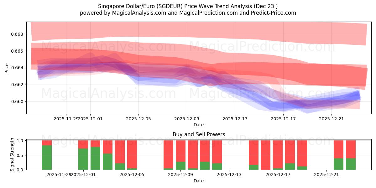  Singapur Doları/Euro (SGDEUR) Support and Resistance area (22 Dec) 