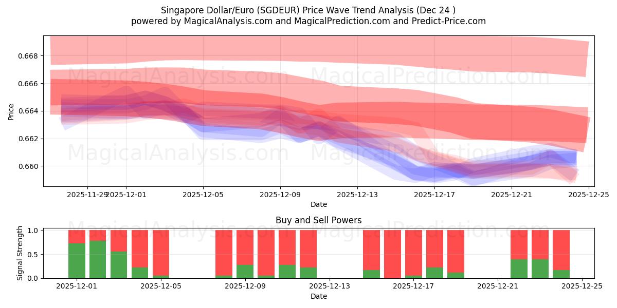  دلار سنگاپور/یورو (SGDEUR) Support and Resistance area (23 Dec) 
