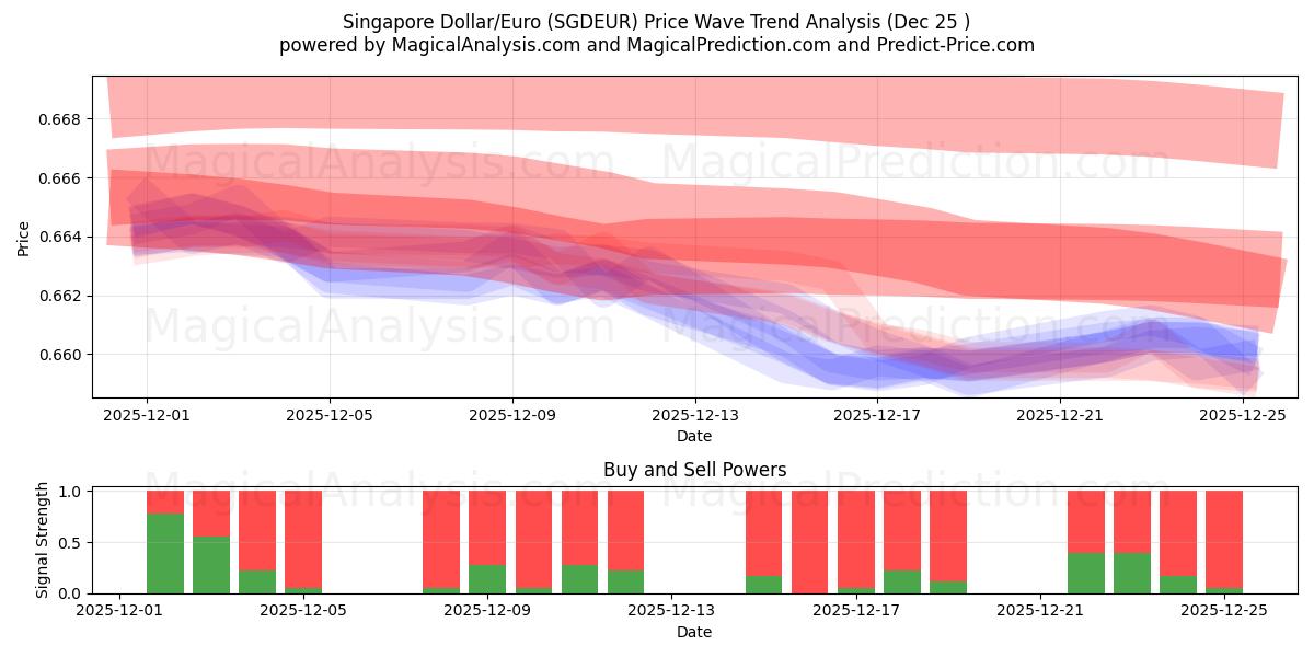  싱가포르 달러/유로 (SGDEUR) Support and Resistance area (24 Dec) 
