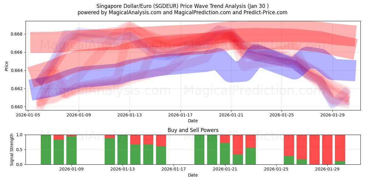  Singapore Dollar/Euro (SGDEUR) Support and Resistance area (29 Jan) 