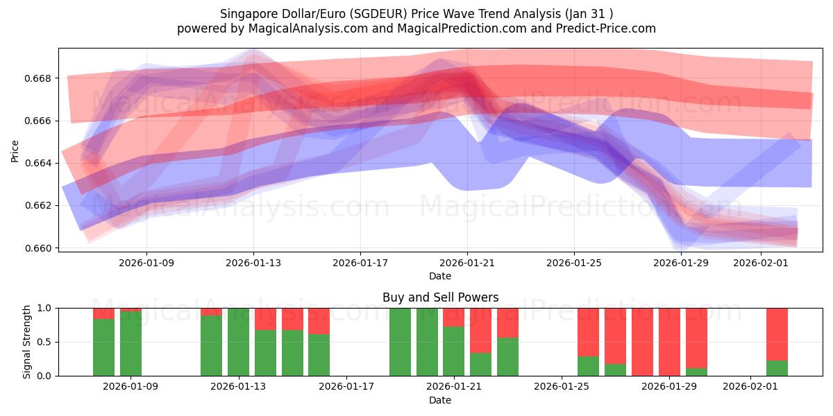  دولار سنغافوري/يورو (SGDEUR) Support and Resistance area (30 Jan) 