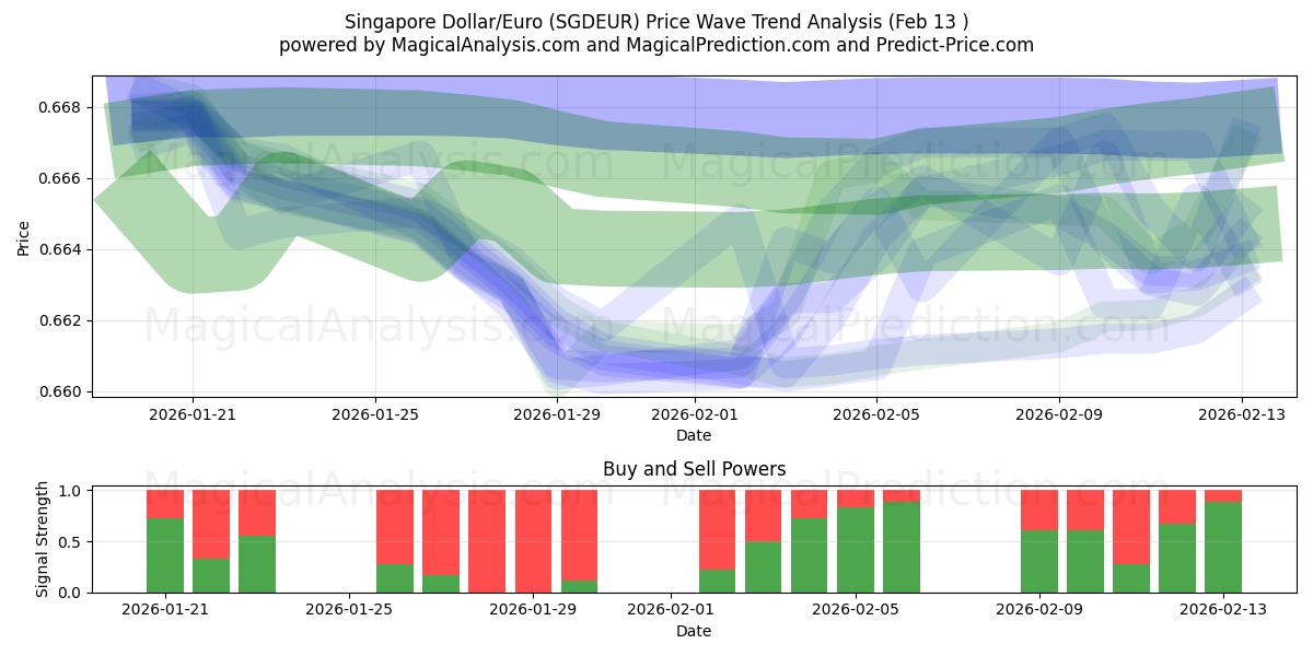  Singaporese dollar/euro (SGDEUR) Support and Resistance area (12 Feb) 