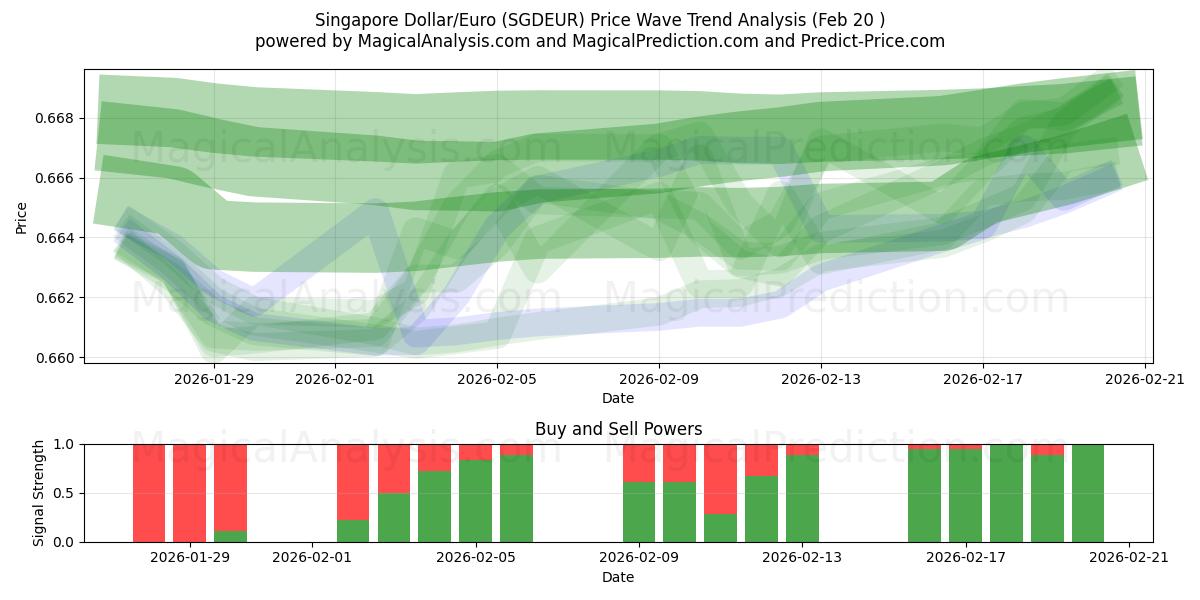  Singapore Dollar/Euro (SGDEUR) Support and Resistance area (19 Feb) 