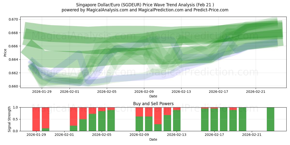  Singapore Dollar/Euro (SGDEUR) Support and Resistance area (20 Feb) 