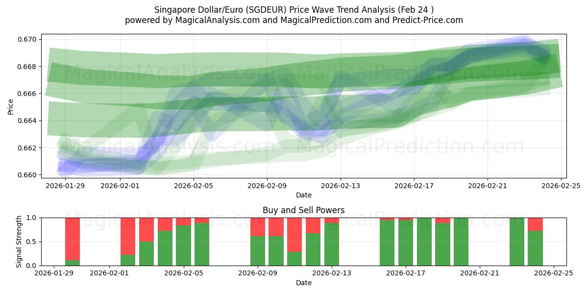  싱가포르 달러/유로 (SGDEUR) Support and Resistance area (23 Feb) 