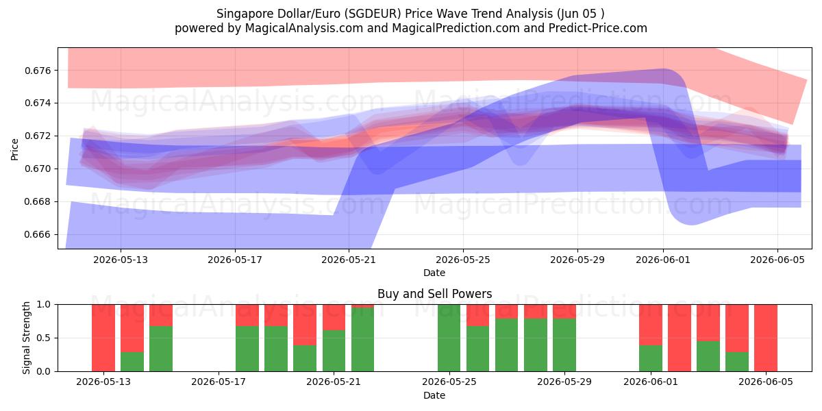 Dollar de Singapour/Euro (SGDEUR) Support and Resistance area (02 Jun) 