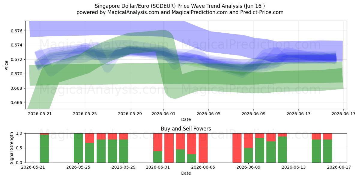  Singapore dollar/euro (SGDEUR) Support and Resistance area (10 Jun) 