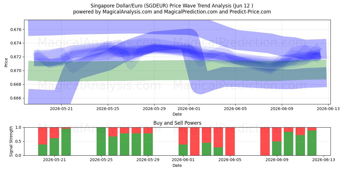  دلار سنگاپور/یورو (SGDEUR) Support and Resistance area (11 Jun) 