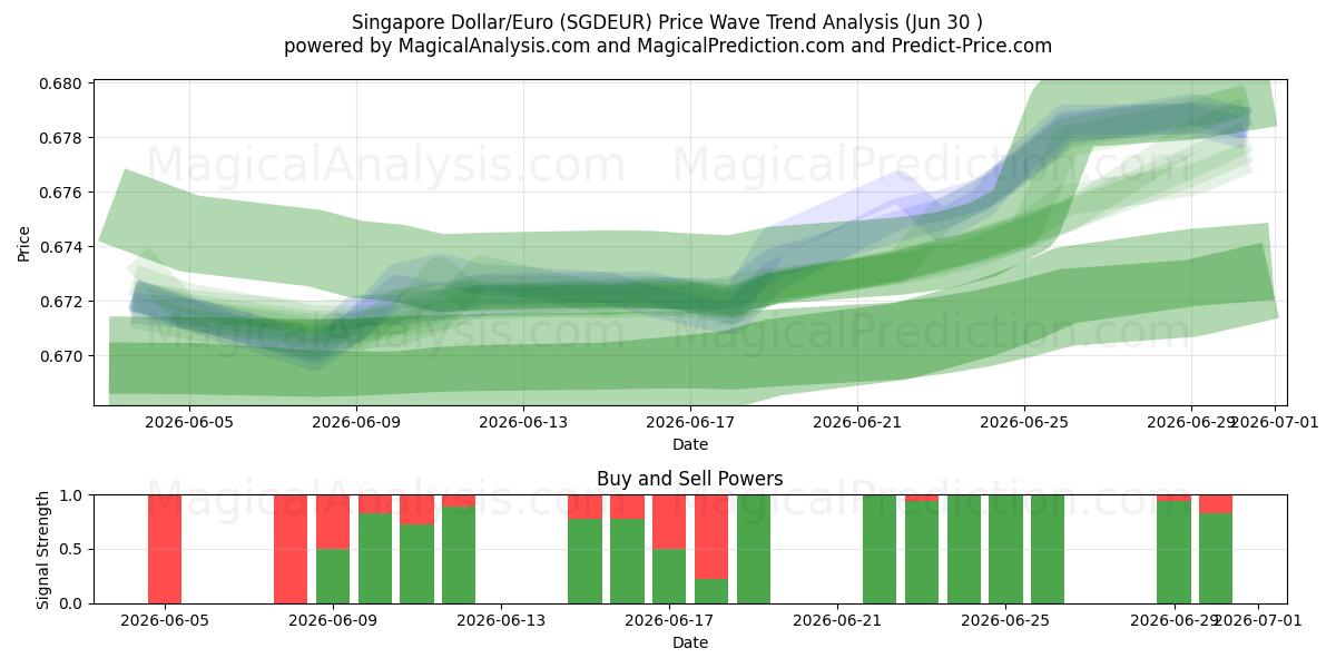  Dollaro di Singapore/Euro (SGDEUR) Support and Resistance area (29 Jun) 