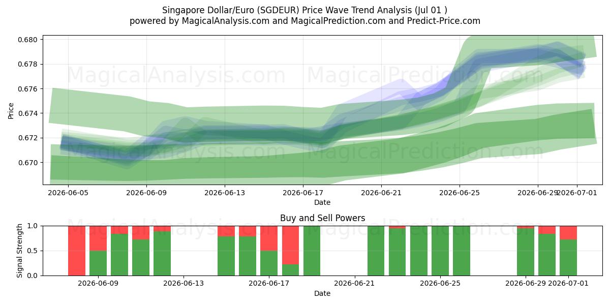  Singaporese dollar/euro (SGDEUR) Support and Resistance area (30 Jun) 