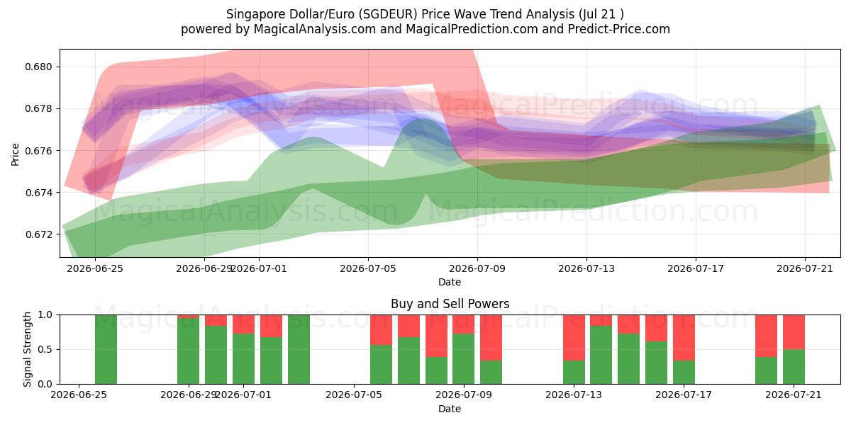  Dollar de Singapour/Euro (SGDEUR) Support and Resistance area (20 Jul) 