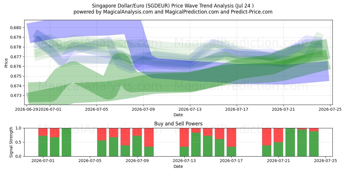  Singapore Dollar/Euro (SGDEUR) Support and Resistance area (23 Jul) 
