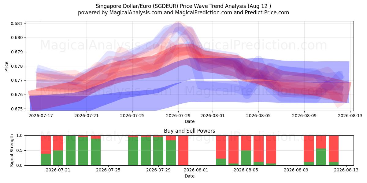  Singapore Dollar/Euro (SGDEUR) Support and Resistance area (11 Aug) 
