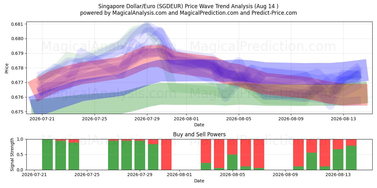  دلار سنگاپور/یورو (SGDEUR) Support and Resistance area (13 Aug) 