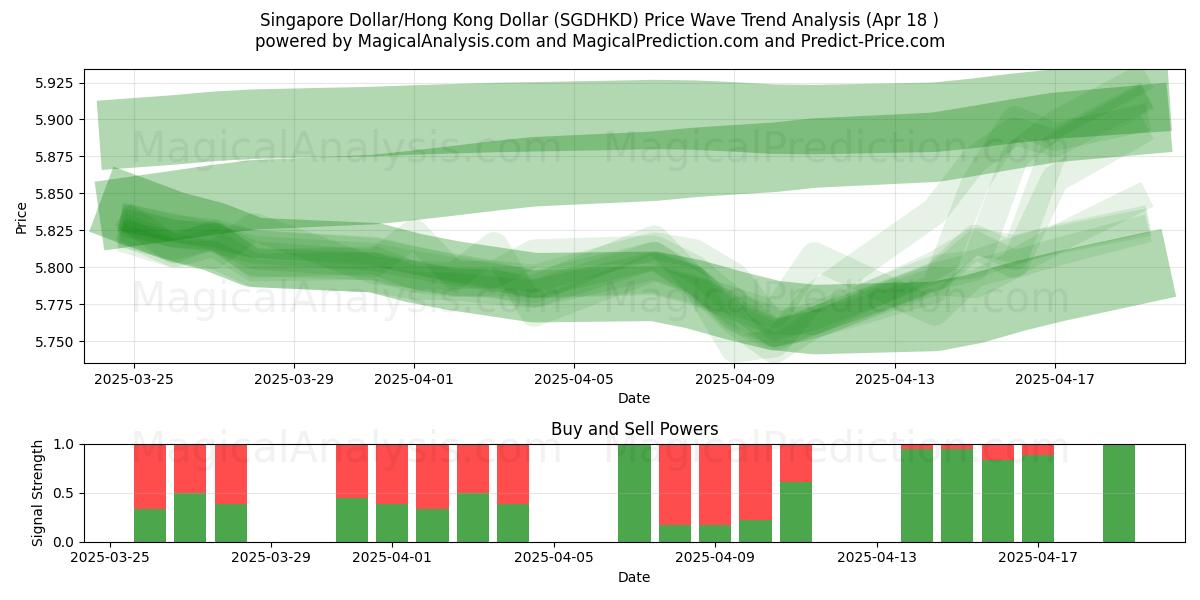 Dollaro di Singapore/Dollaro di Hong Kong (SGDHKD) Support and Resistance area (18 Apr) Dollaro di Singapore/Dollaro di Hong Kong (SGDHKD) Support and Resistance area (18 Apr)