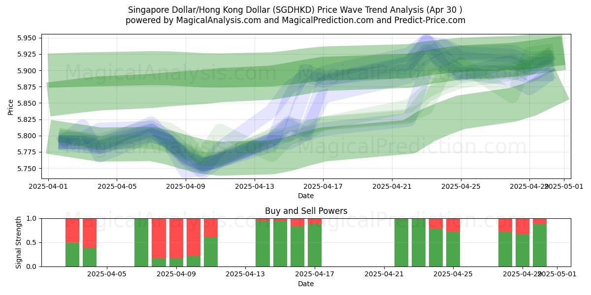  Singapore Dollar/Hong Kong Dollar (SGDHKD) Support and Resistance area (30 Apr) 
