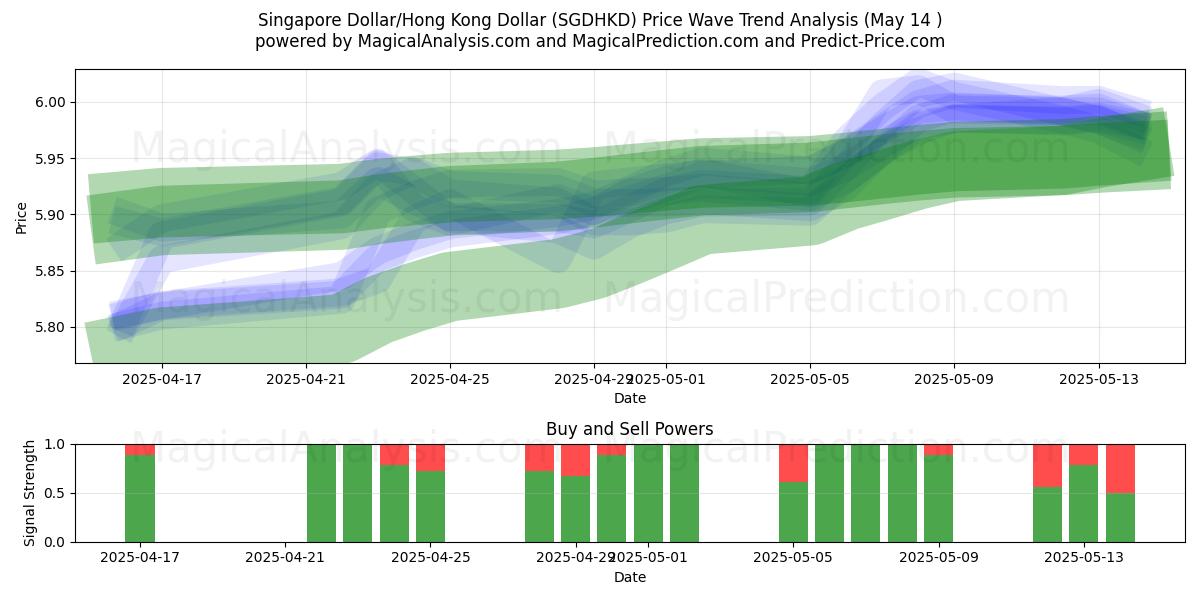  Singapur Doları/Hong Kong Doları (SGDHKD) Support and Resistance area (14 May) 
