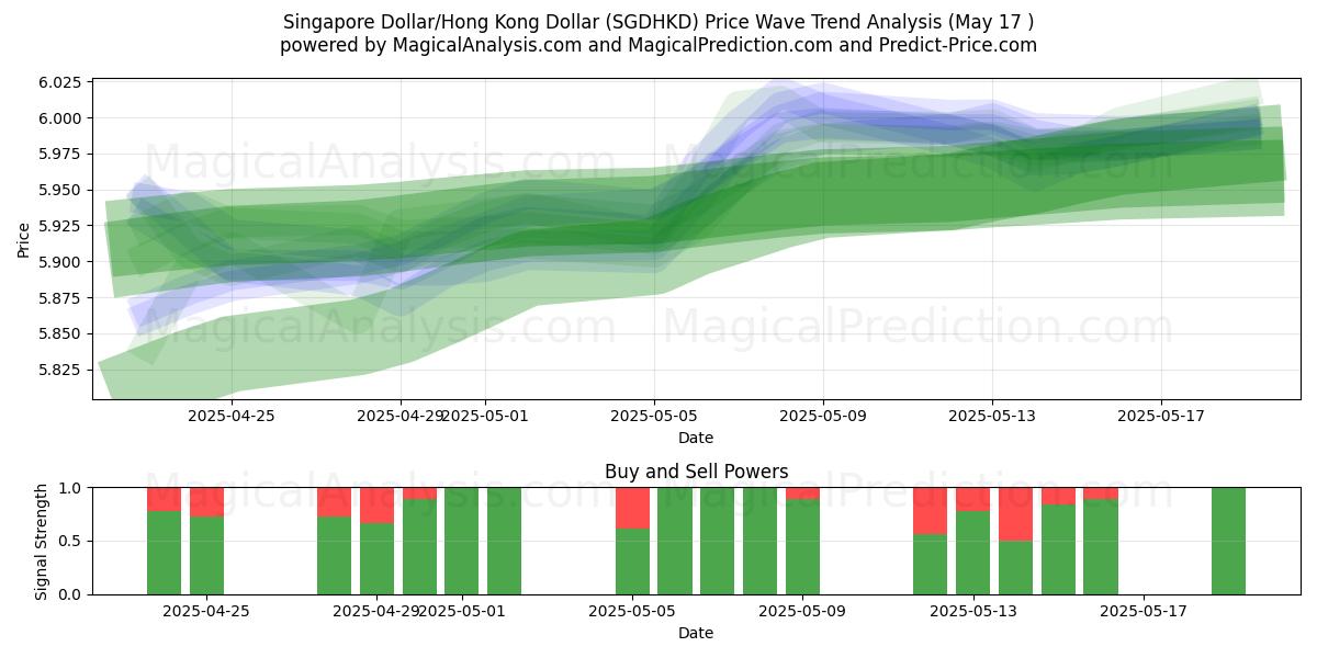  Singaporese dollar/Hongkongdollar (SGDHKD) Support and Resistance area (17 May) 